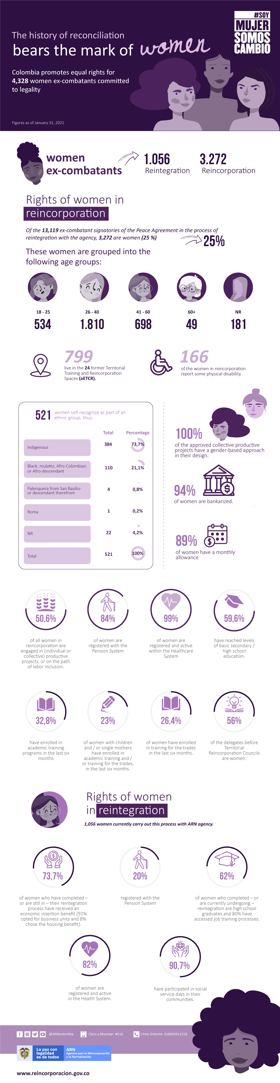 Gender Infography