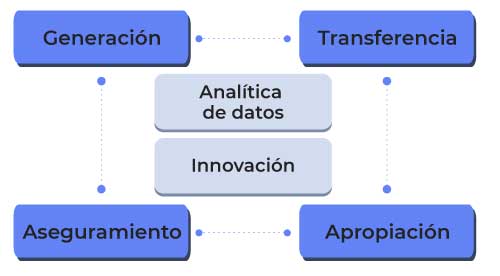 Ejes Gestión del conocimiento 